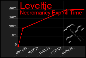 Total Graph of Leveltje