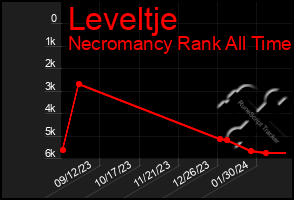 Total Graph of Leveltje