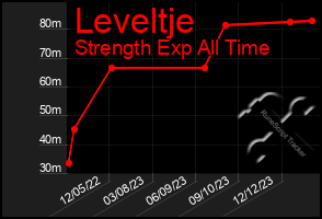 Total Graph of Leveltje