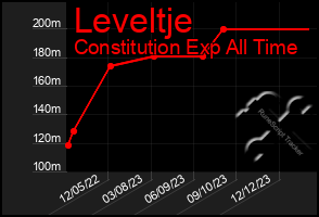 Total Graph of Leveltje