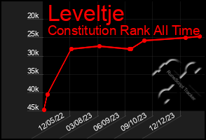 Total Graph of Leveltje