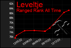 Total Graph of Leveltje