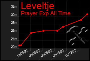 Total Graph of Leveltje