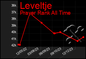 Total Graph of Leveltje