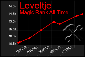 Total Graph of Leveltje