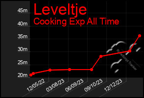 Total Graph of Leveltje