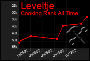 Total Graph of Leveltje