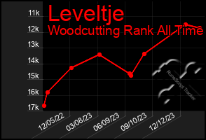 Total Graph of Leveltje