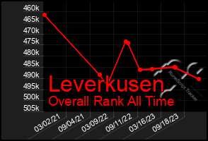 Total Graph of Leverkusen