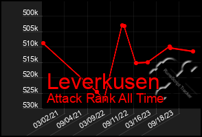 Total Graph of Leverkusen