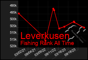 Total Graph of Leverkusen