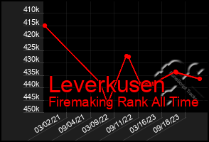 Total Graph of Leverkusen