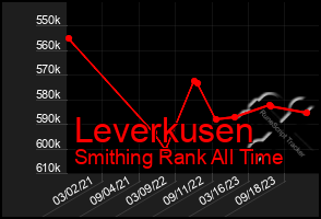 Total Graph of Leverkusen