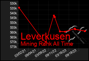 Total Graph of Leverkusen