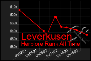 Total Graph of Leverkusen