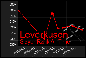 Total Graph of Leverkusen