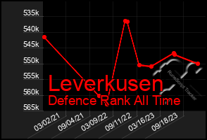 Total Graph of Leverkusen