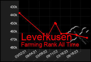 Total Graph of Leverkusen