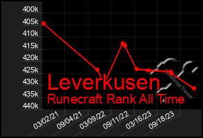 Total Graph of Leverkusen