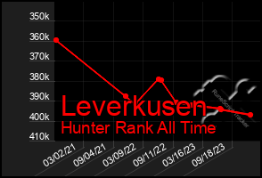 Total Graph of Leverkusen