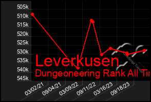 Total Graph of Leverkusen