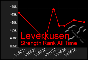 Total Graph of Leverkusen