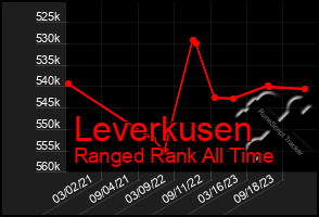 Total Graph of Leverkusen