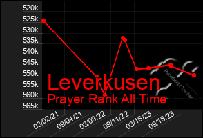 Total Graph of Leverkusen