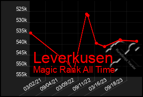 Total Graph of Leverkusen