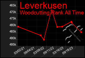 Total Graph of Leverkusen