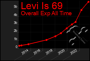 Total Graph of Levi Is 69