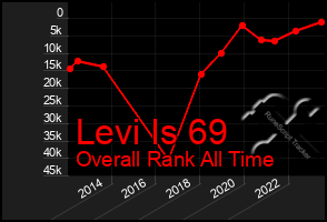 Total Graph of Levi Is 69