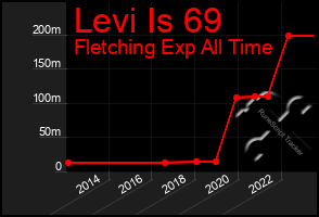 Total Graph of Levi Is 69