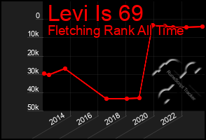 Total Graph of Levi Is 69