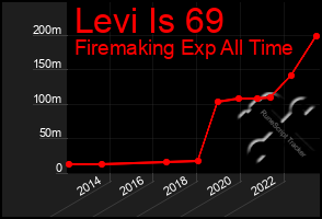 Total Graph of Levi Is 69