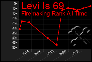 Total Graph of Levi Is 69