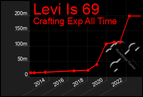 Total Graph of Levi Is 69