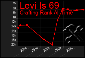 Total Graph of Levi Is 69