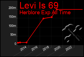 Total Graph of Levi Is 69