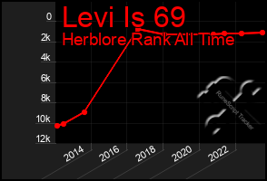 Total Graph of Levi Is 69