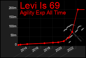 Total Graph of Levi Is 69