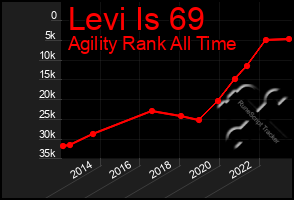 Total Graph of Levi Is 69