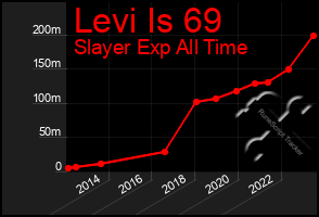 Total Graph of Levi Is 69