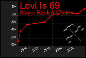 Total Graph of Levi Is 69