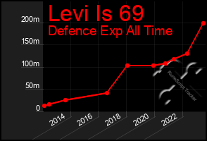 Total Graph of Levi Is 69