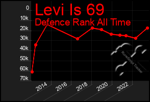 Total Graph of Levi Is 69