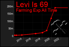 Total Graph of Levi Is 69