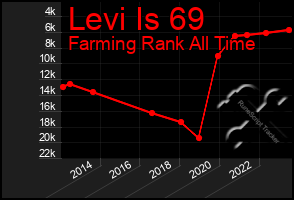 Total Graph of Levi Is 69