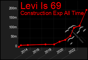 Total Graph of Levi Is 69