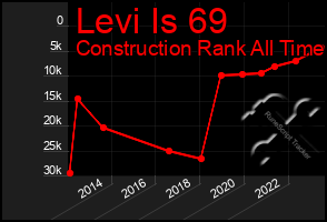 Total Graph of Levi Is 69